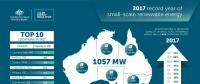 2017年澳洲小型屋顶太阳能装机达到1.07GW