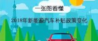 一张图带你看懂2018年新能源汽车补贴政策变化