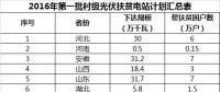 2GW、4GW、15GW！村级光伏扶贫电站规模呈指数级增长