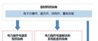 我国电力操作电源模块产业链结构分析