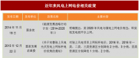 2017年我国风电行业平价上网及电价结构调整的相关政策分析