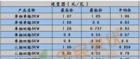 【户用光伏系统价格双周报】三相双路60KW逆变器低至0.23元/瓦 多晶270W最