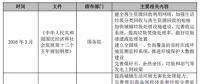 2017年我国垃圾焚烧发电行业监管部门与相关法律政策