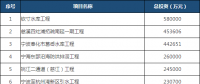 全名单丨浙江宁波公布2018年重点工程建设项目：重点能源项目11个