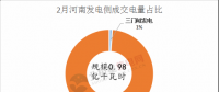 河南2018电力直接交易高开低走 两场撮合交易电量、均价都有所下滑