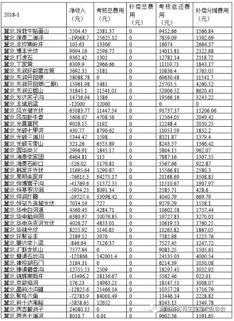 华北能监局公布1月京津唐电网风光并网运行管理情况-58家风电站净收入亏损