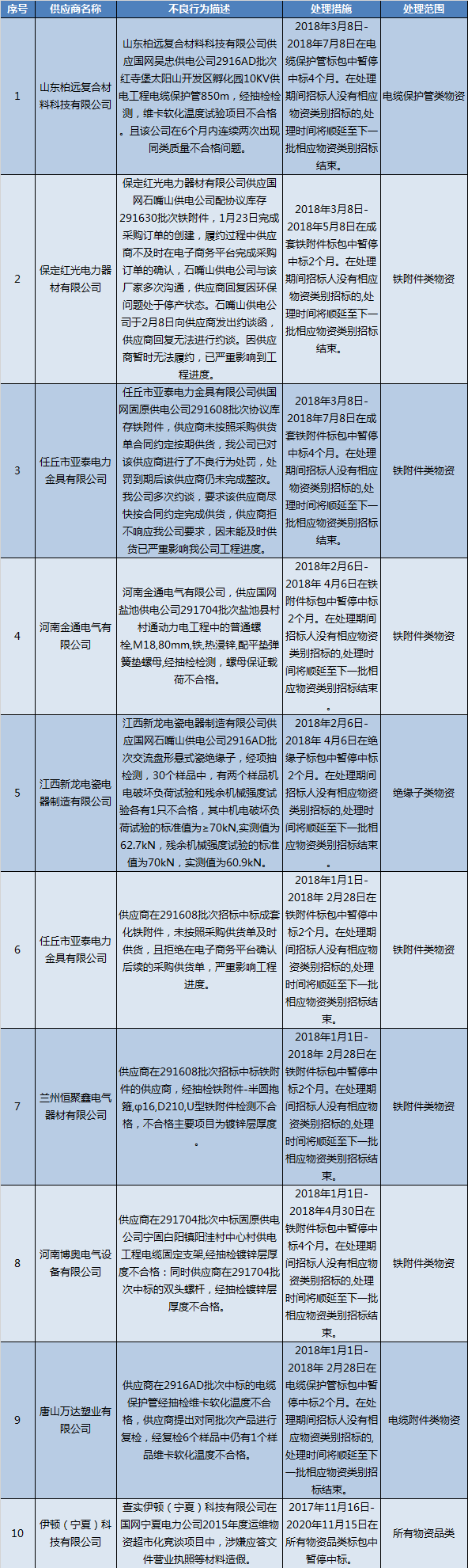 国网（宁夏）通报的供应商不良行为处理情况