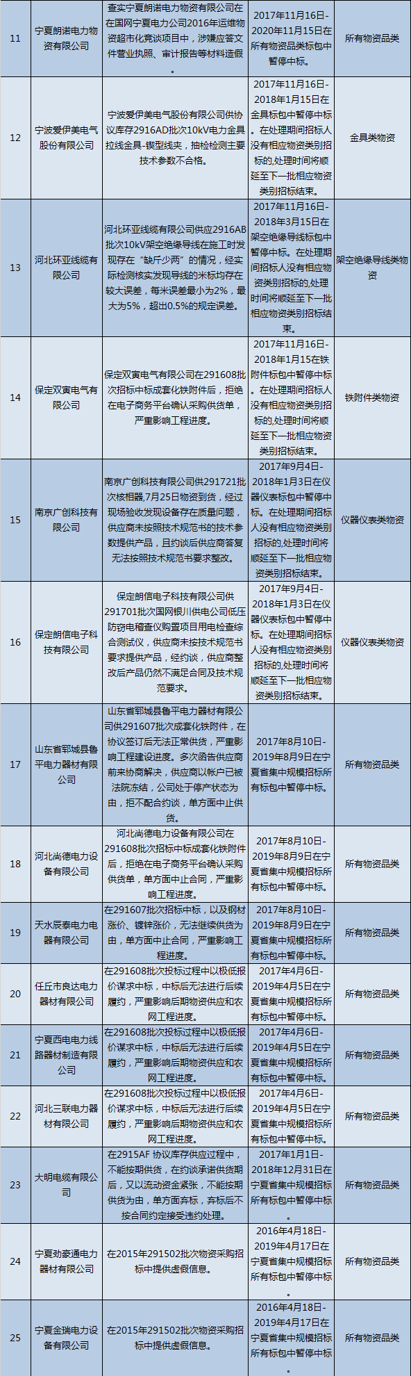 国网（宁夏）通报的供应商不良行为处理情况