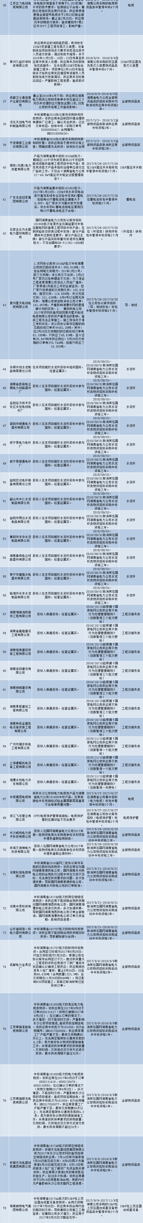国网（湖南）通报的供应商不良行为处理情况（2018.3）