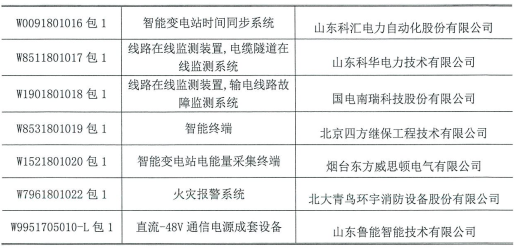 国网（北京）2018年第一次物资招标中标结果