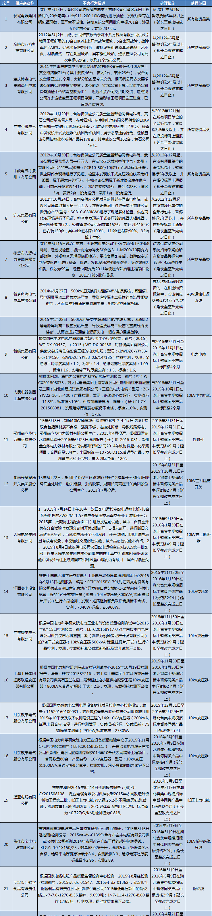 国网（湖北）通报的供应商不良行为处理情况（2018.2）