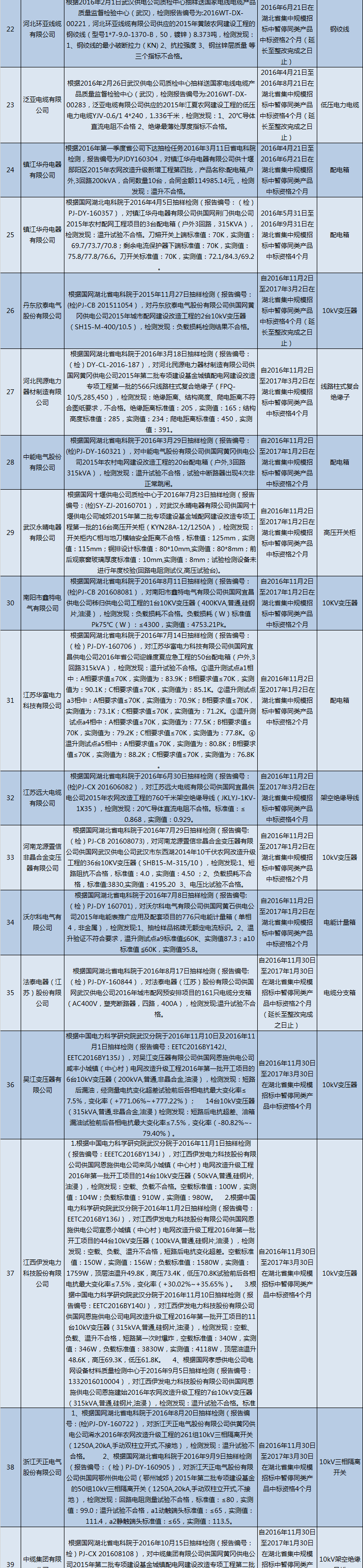 国网（湖北）通报的供应商不良行为处理情况（2018.2）