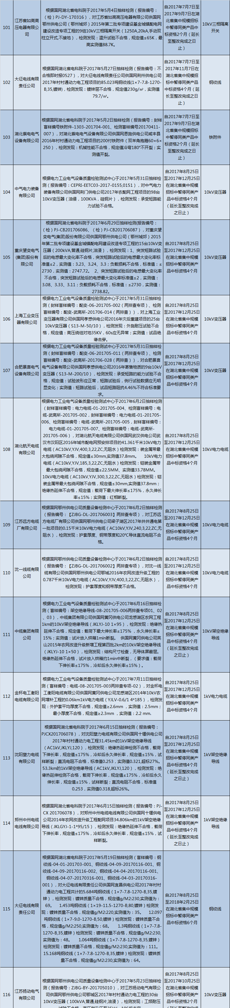 国网（湖北）通报的供应商不良行为处理情况（2018.2）