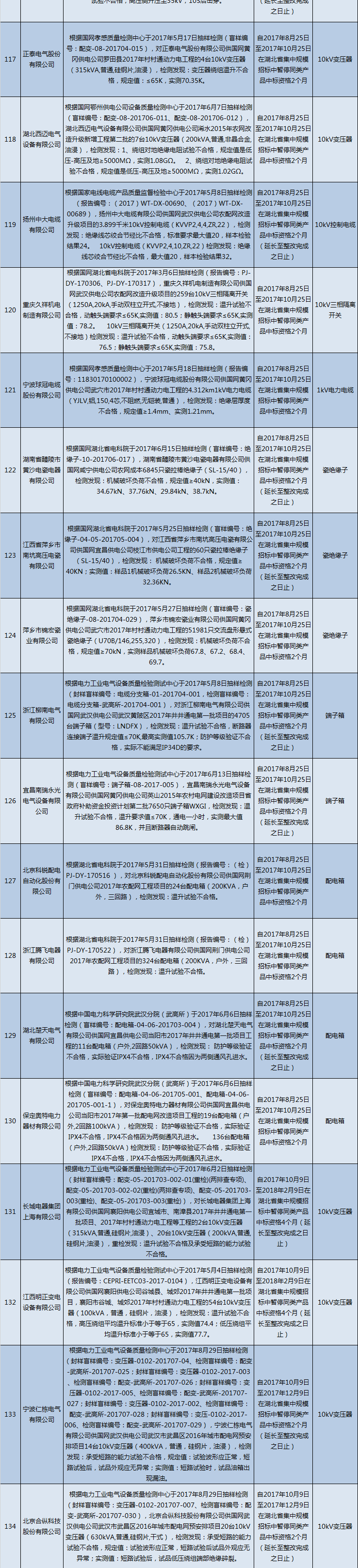 国网（湖北）通报的供应商不良行为处理情况（2018.2）