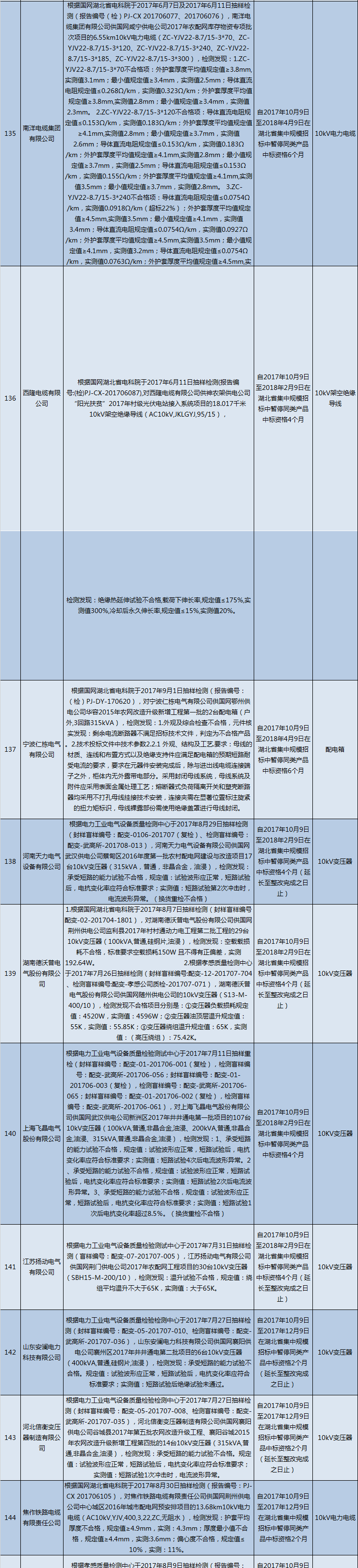 国网（湖北）通报的供应商不良行为处理情况（2018.2）