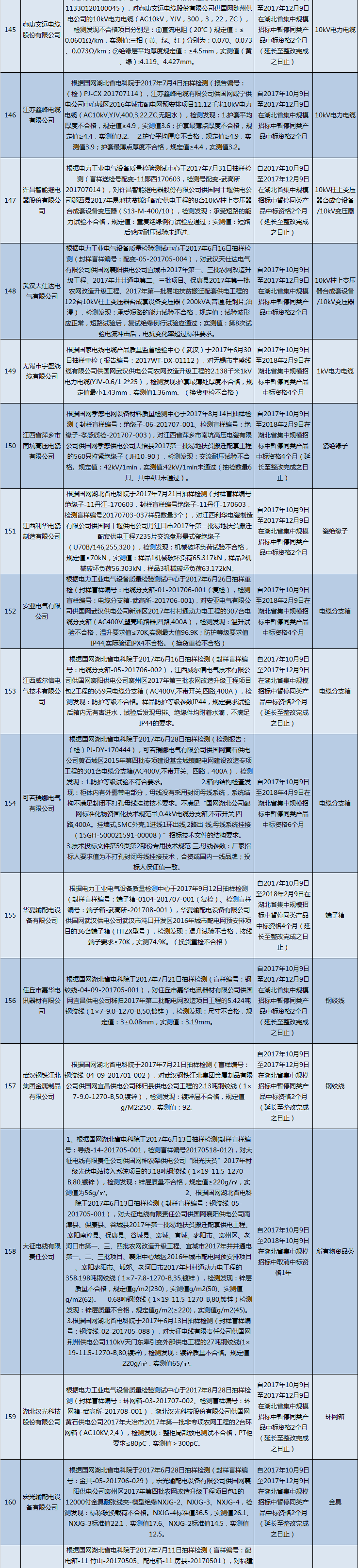 国网（湖北）通报的供应商不良行为处理情况（2018.2）