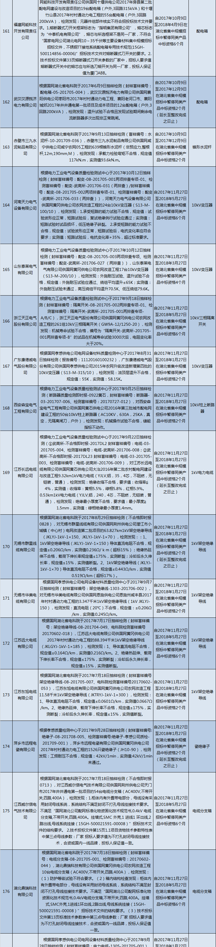 国网（湖北）通报的供应商不良行为处理情况（2018.2）