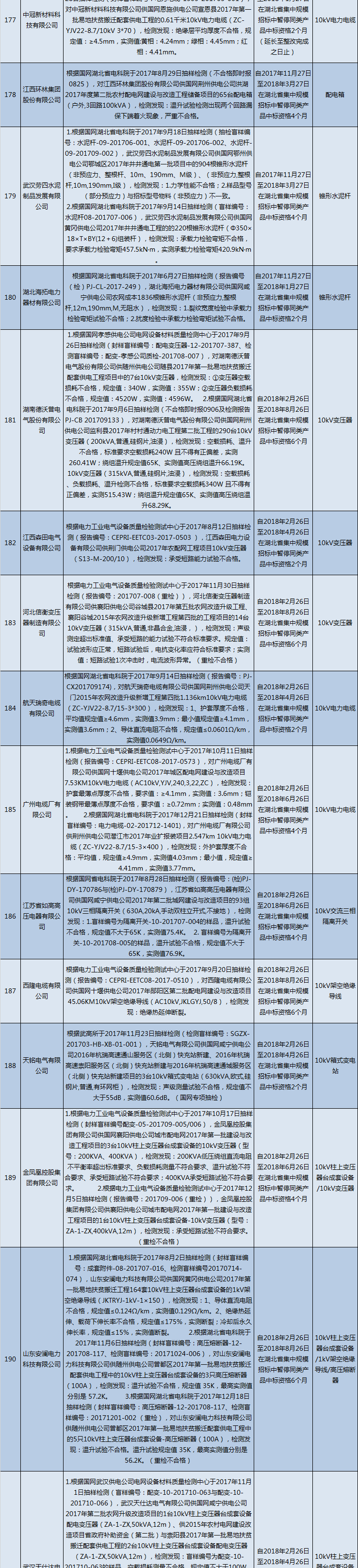 国网（湖北）通报的供应商不良行为处理情况（2018.2）