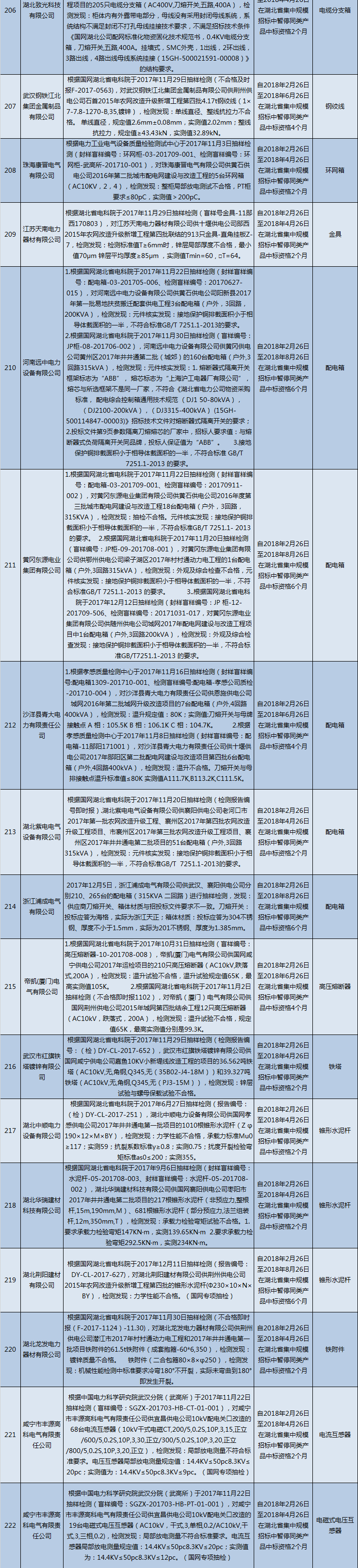 国网（湖北）通报的供应商不良行为处理情况（2018.2）