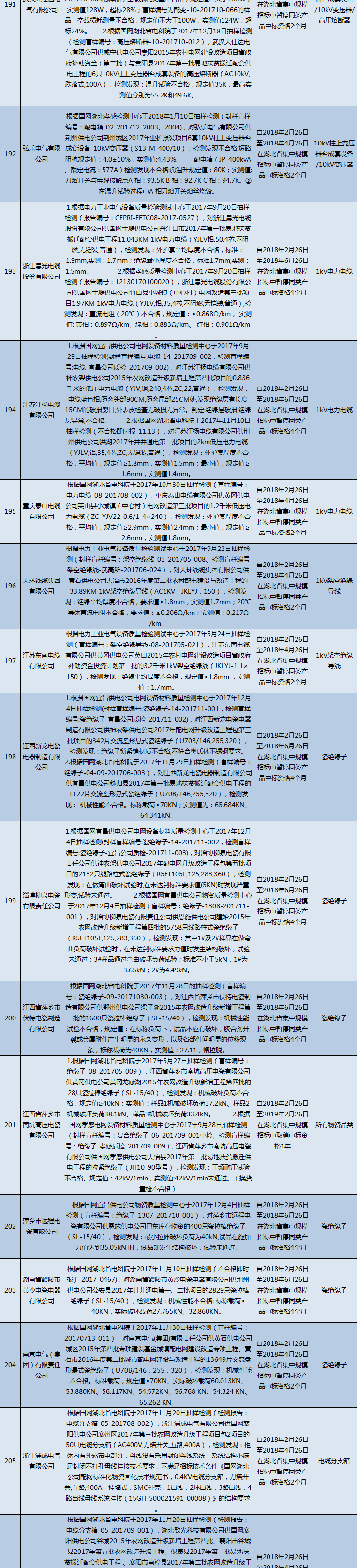 国网（湖北）通报的供应商不良行为处理情况（2018.2）