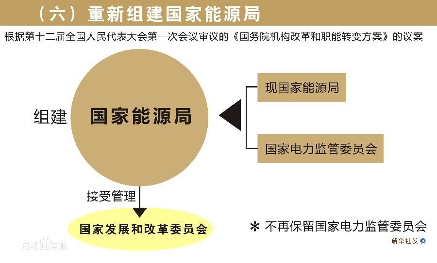 中国计划设立能源部 现有国家能源局将被取代