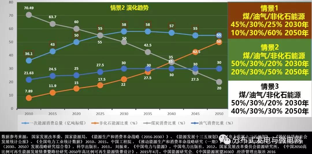 周孝信：能源转型中我国新一代电力系统的发展前景