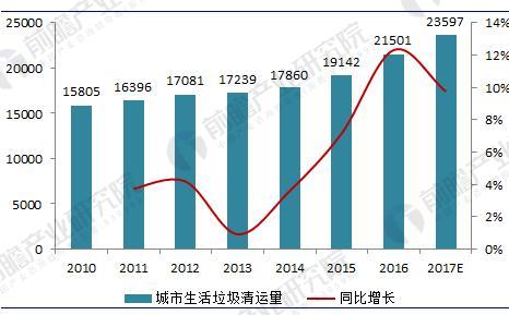 垃圾发电行业现状分析 垃圾发电量已突破350亿千瓦时