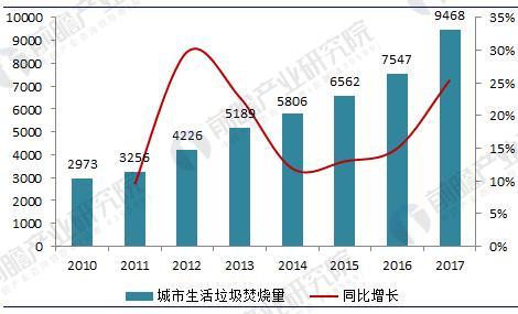 垃圾发电行业现状分析 垃圾发电量已突破350亿千瓦时