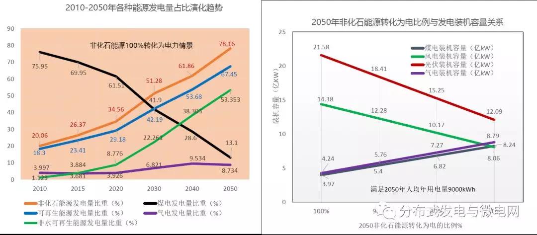 周孝信：能源转型中我国新一代电力系统的发展前景