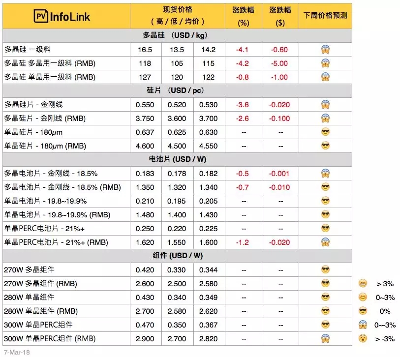 硅料、硅片续跌 630旺季何时降临？