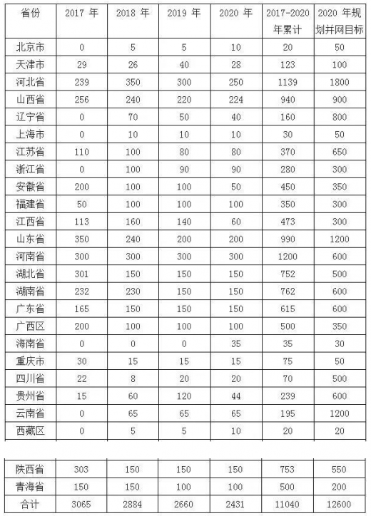 平价上网渐近，风电行业发展趋势