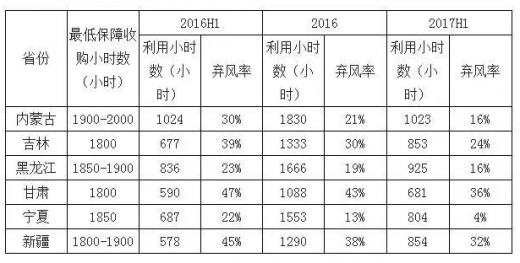 平价上网渐近，风电行业发展趋势