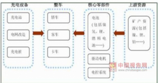 我国45万充电桩利用率不足15%，电动汽车亟待爆发