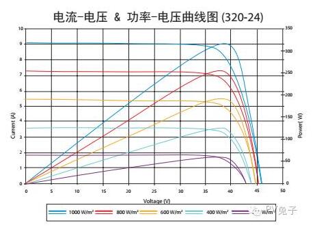 如何估算自家屋顶光伏电站的发电量？