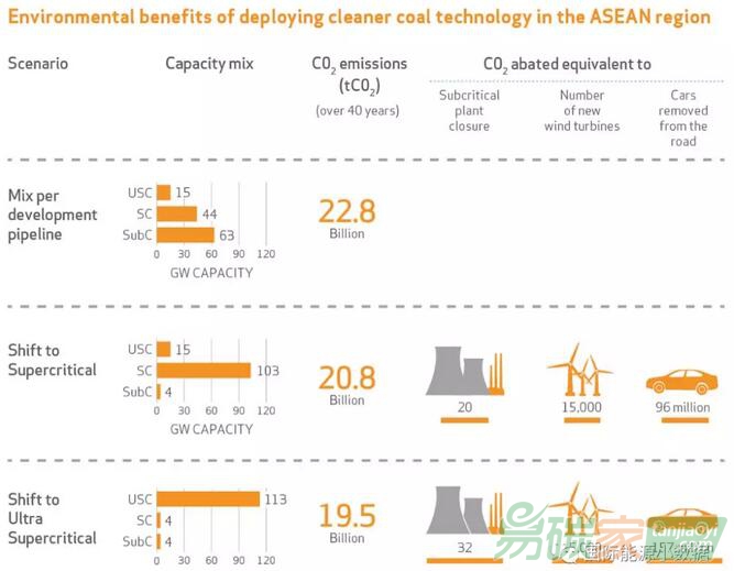 【图说】高效煤电厂是否能够减少二氧化碳排放？