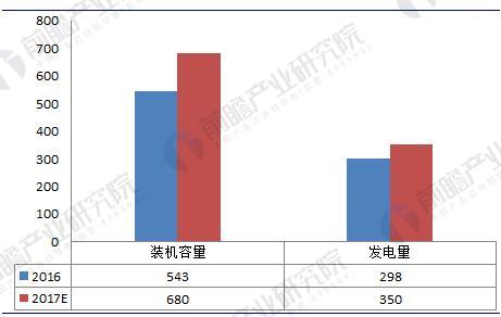 垃圾发电行业现状分析：垃圾发电量已突破350亿千瓦时