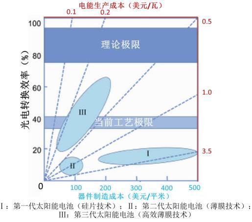 钙钛矿太阳能电池：其实不含钙 也不含钛