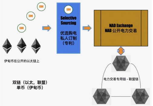 NAD Grid：用区块链技术打破寡头垄断的电力交易市场