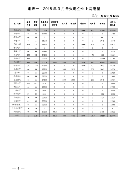  2018年3月甘肃电网电量交易计划：外送17.964亿千瓦时