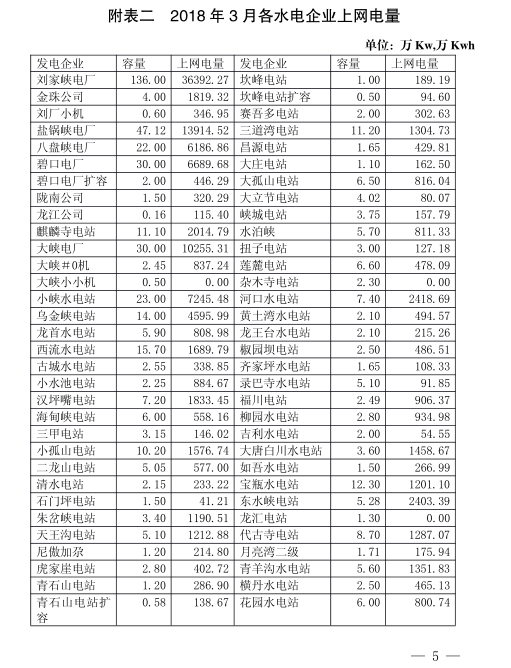  2018年3月甘肃电网电量交易计划：外送17.964亿千瓦时