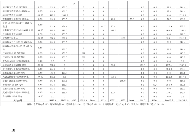  2018年3月甘肃电网电量交易计划：外送17.964亿千瓦时