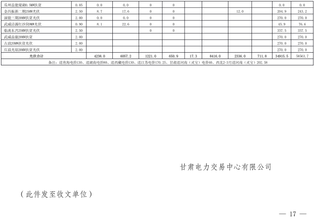  2018年3月甘肃电网电量交易计划：外送17.964亿千瓦时