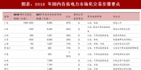 2018年中国电力行业售电领域改革政策及交易要点分析