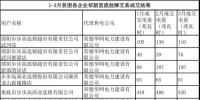 湖南2018年1-3月份祁韶直流挂牌交易成交结果