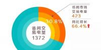 国家电网公司经营区域1~2月省间市场交易电量大幅增长