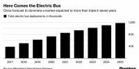 2025年全球将有120万辆电动大巴 几乎全部集中在中国