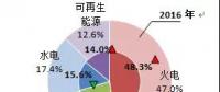  欧洲OECD国家电力生产情况：可再生能源发电量同比提高1.4个百分点