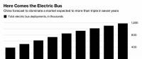 2025年全球将有120万辆电动大巴 几乎全部集中在中国