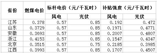 与风电相比，未来2-3年，光伏电力的绿证毫无价格竞争力