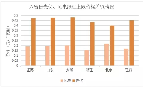 与风电相比，未来2-3年，光伏电力的绿证毫无价格竞争力